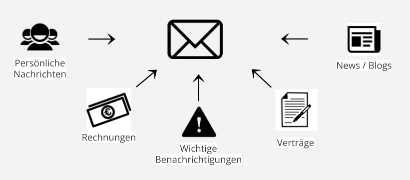 Visualisierung E-Mail als zentrales digitales Postfach