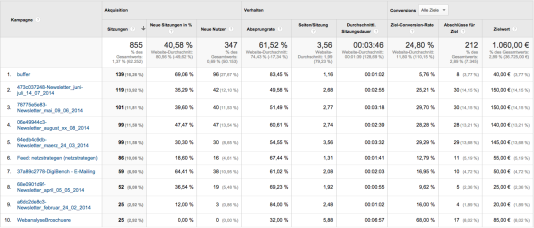 Bild eines Kampagnenreports von Google Analytics