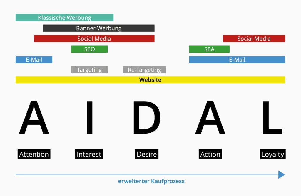 Schematische Darstellung des AIDAL-Modells im Kaufprozess